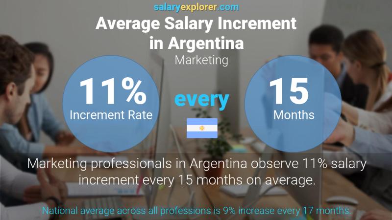 Annual Salary Increment Rate Argentina Marketing