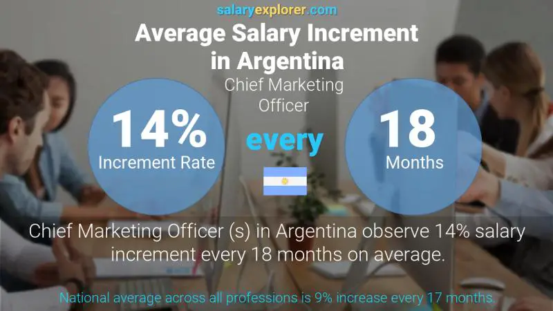 Annual Salary Increment Rate Argentina Chief Marketing Officer 