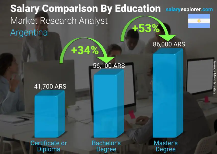 Salary comparison by education level monthly Argentina Market Research Analyst