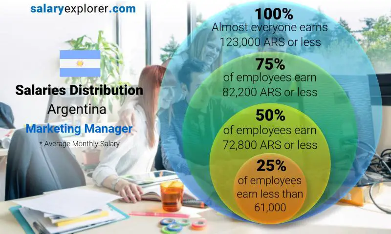 Median and salary distribution Argentina Marketing Manager monthly