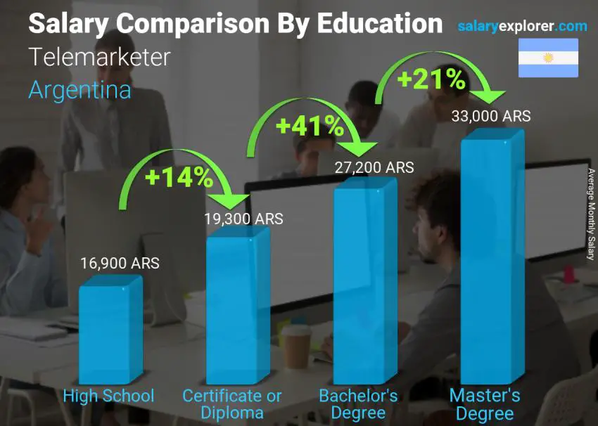 Salary comparison by education level monthly Argentina Telemarketer