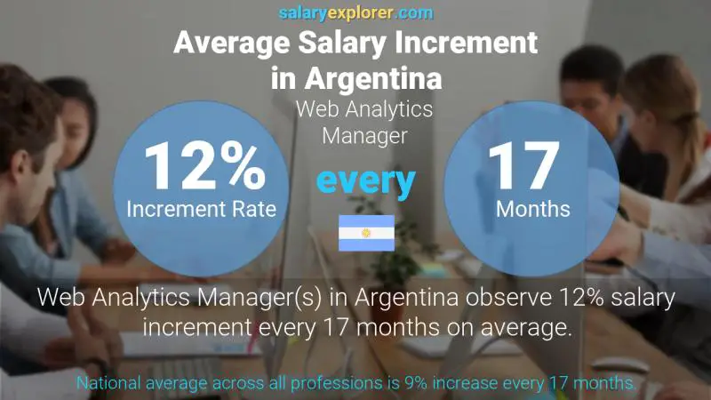 Annual Salary Increment Rate Argentina Web Analytics Manager