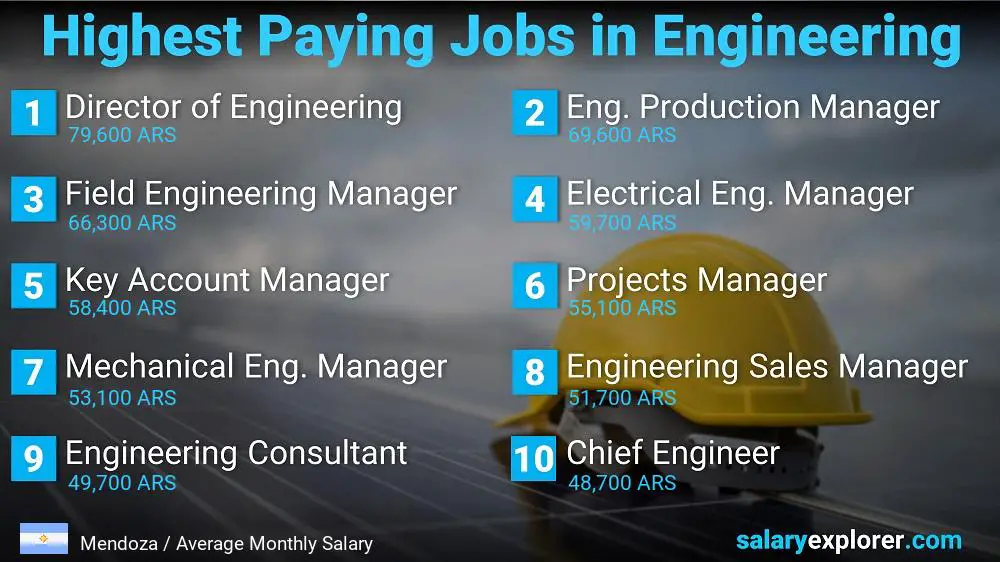 Highest Salary Jobs in Engineering - Mendoza