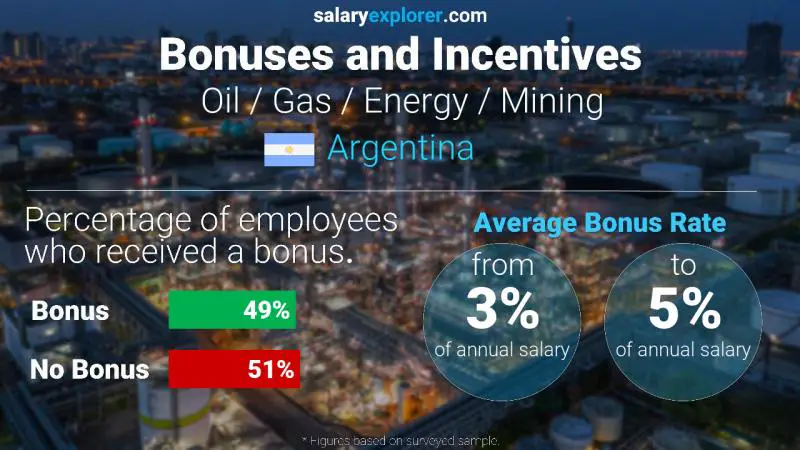 Annual Salary Bonus Rate Argentina Oil / Gas / Energy / Mining