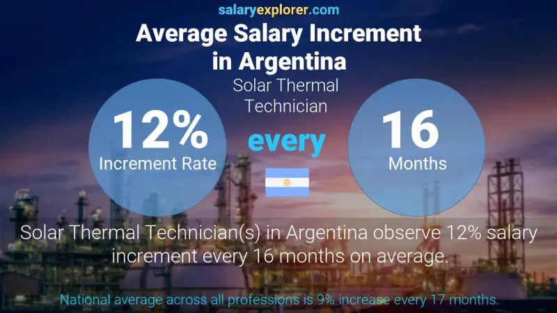 Annual Salary Increment Rate Argentina Solar Thermal Technician
