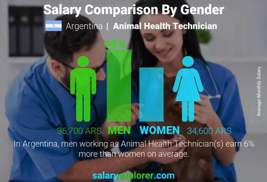 Salary comparison by gender monthly Argentina Animal Health Technician