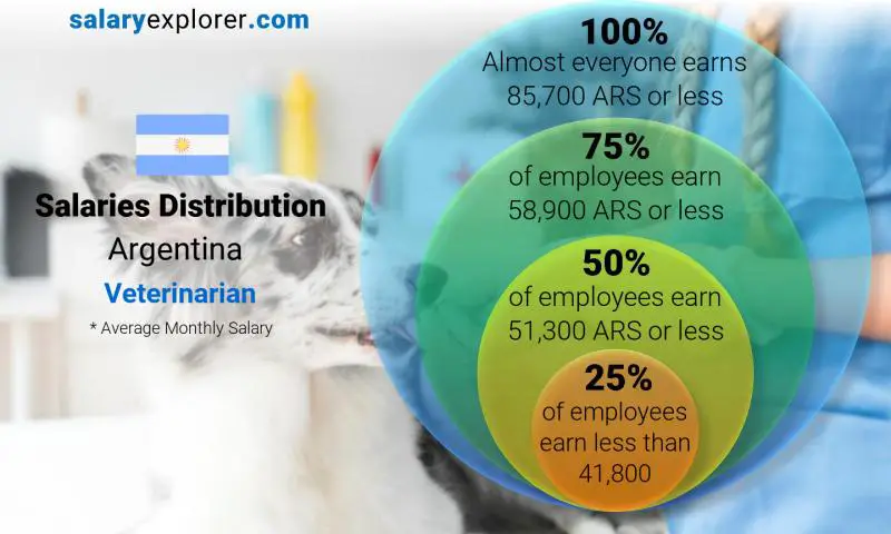 Median and salary distribution Argentina Veterinarian monthly