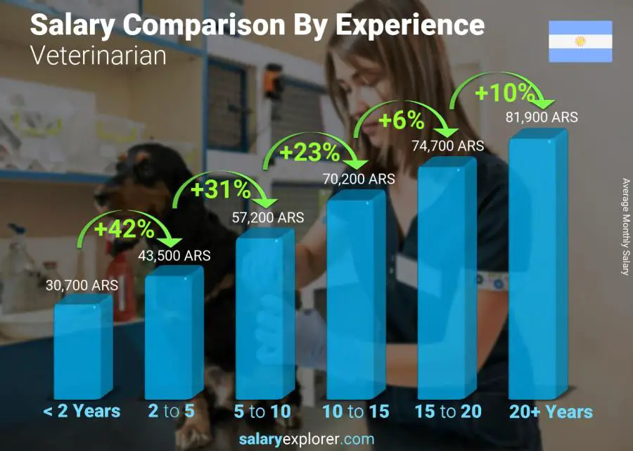 Salary comparison by years of experience monthly Argentina Veterinarian