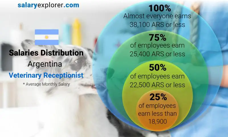 Median and salary distribution Argentina Veterinary Receptionist monthly