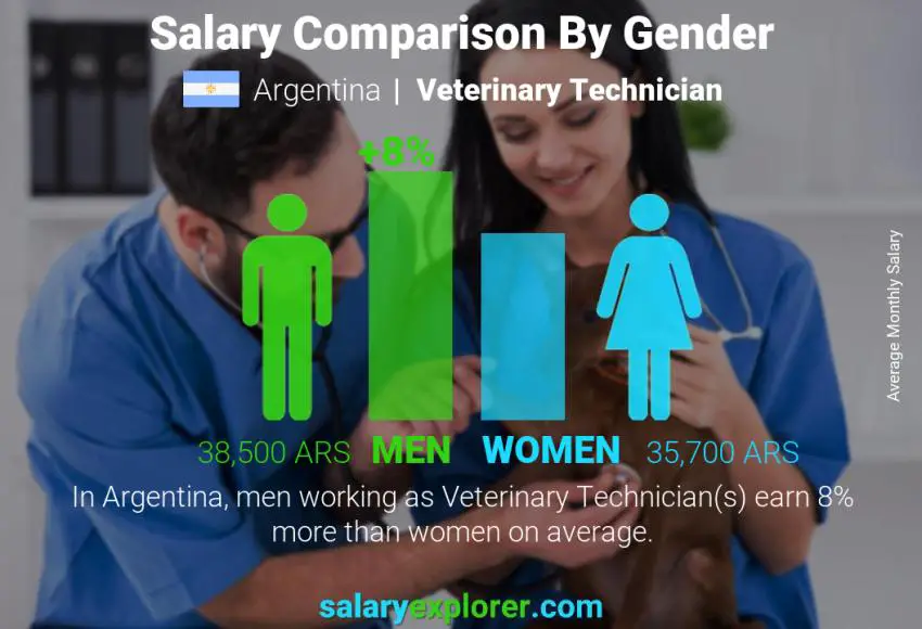 Salary comparison by gender Argentina Veterinary Technician monthly