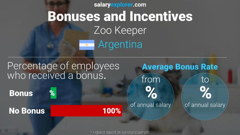 Annual Salary Bonus Rate Argentina Zoo Keeper