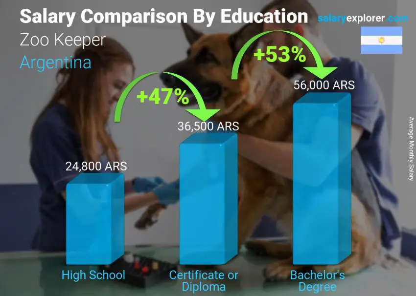 Salary comparison by education level monthly Argentina Zoo Keeper