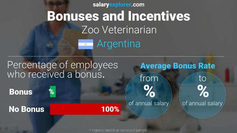 Annual Salary Bonus Rate Argentina Zoo Veterinarian