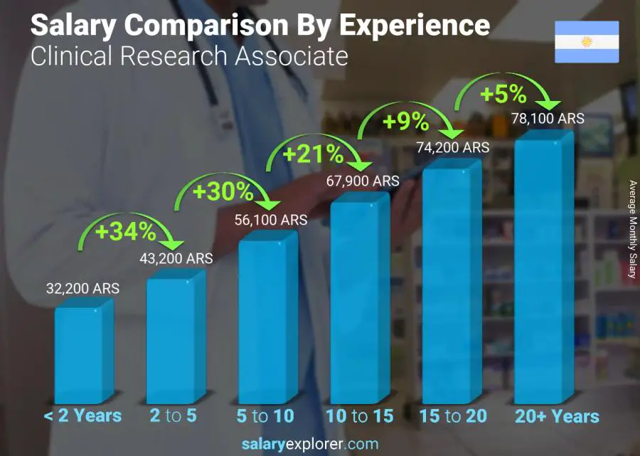 Salary comparison by years of experience monthly Argentina Clinical Research Associate