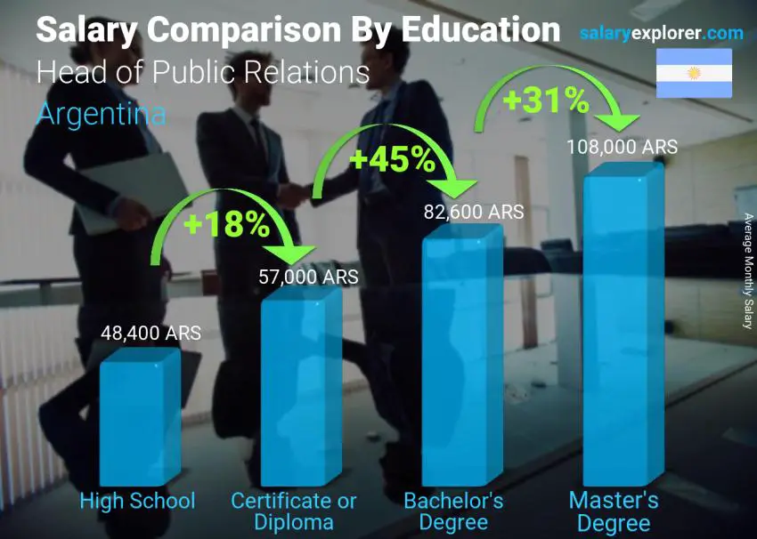 Salary comparison by education level monthly Argentina Head of Public Relations