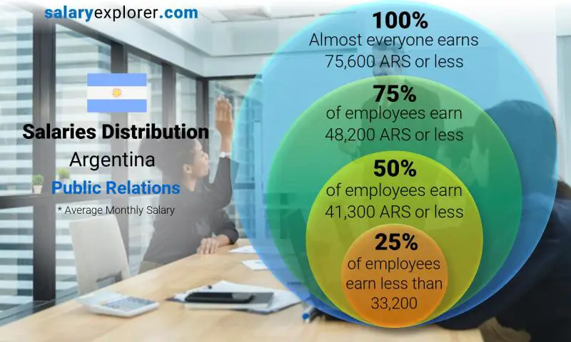 Median and salary distribution Argentina Public Relations monthly