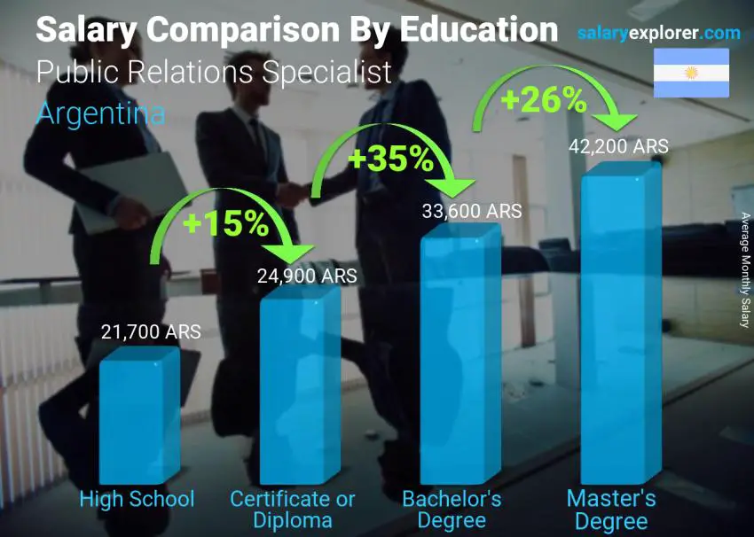 Salary comparison by education level monthly Argentina Public Relations Specialist