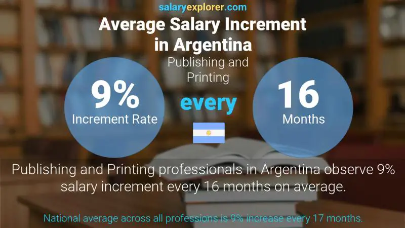 Annual Salary Increment Rate Argentina Publishing and Printing