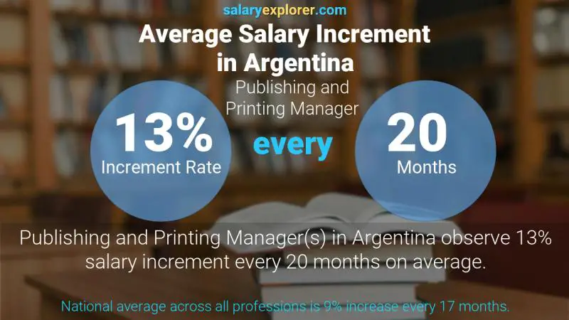 Annual Salary Increment Rate Argentina Publishing and Printing Manager