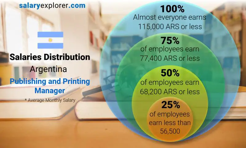 Median and salary distribution Argentina Publishing and Printing Manager monthly