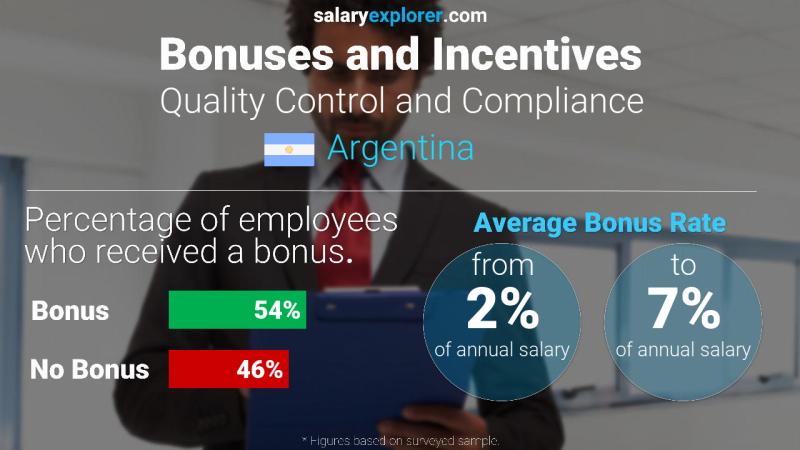 Annual Salary Bonus Rate Argentina Quality Control and Compliance