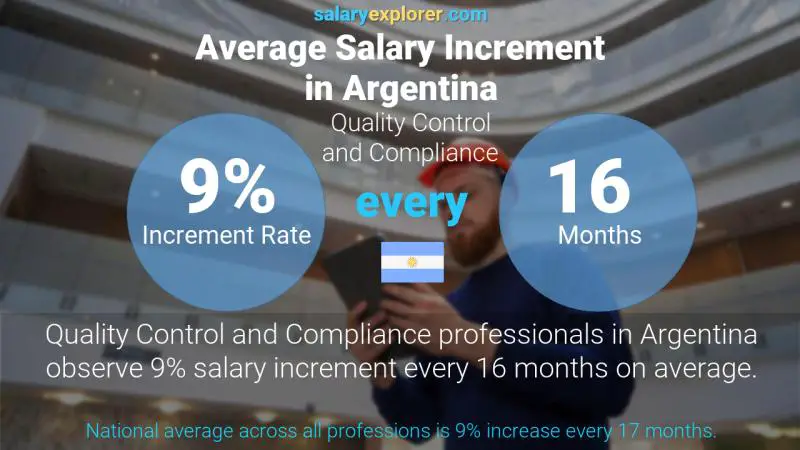 Annual Salary Increment Rate Argentina Quality Control and Compliance