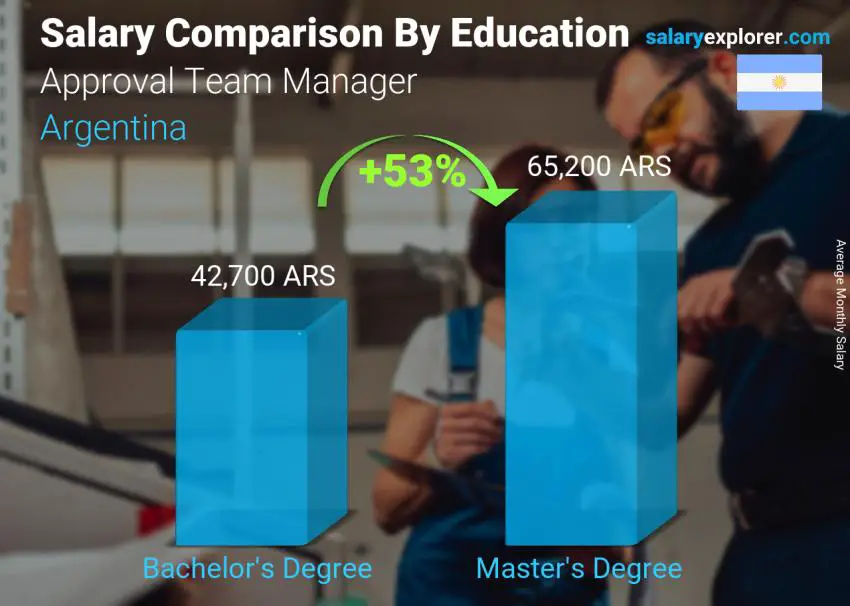 Salary comparison by education level monthly Argentina Approval Team Manager