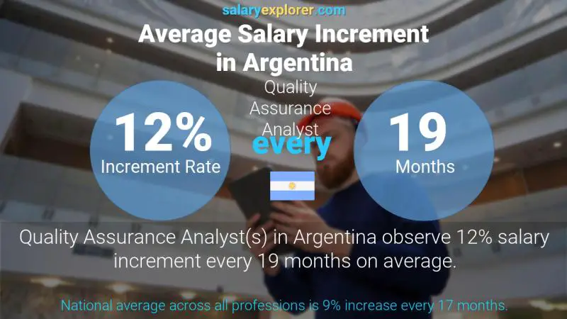 Annual Salary Increment Rate Argentina Quality Assurance Analyst