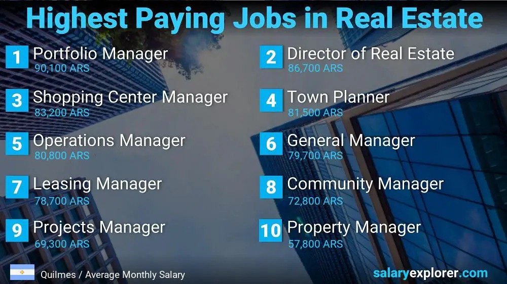 Highly Paid Jobs in Real Estate - Quilmes