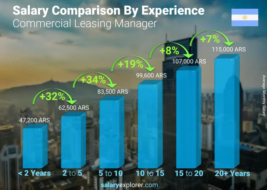 Salary comparison by years of experience monthly Argentina Commercial Leasing Manager