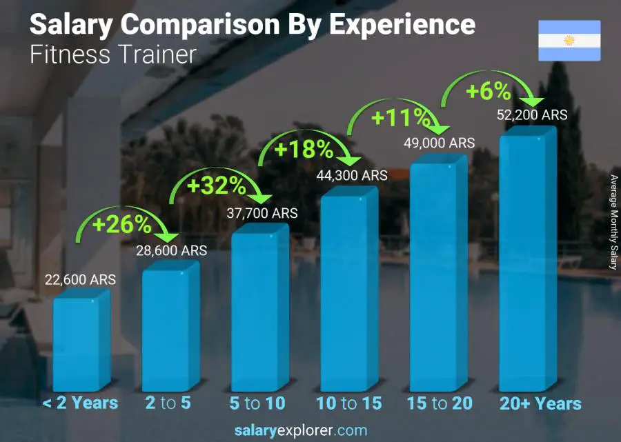 Salary comparison by years of experience monthly Argentina Fitness Trainer