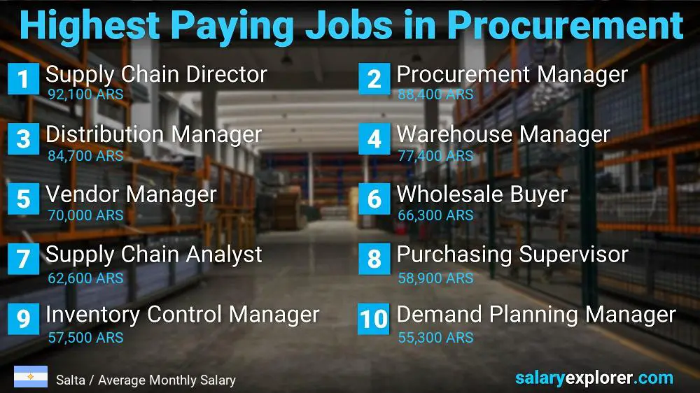 Highest Paying Jobs in Procurement - Salta