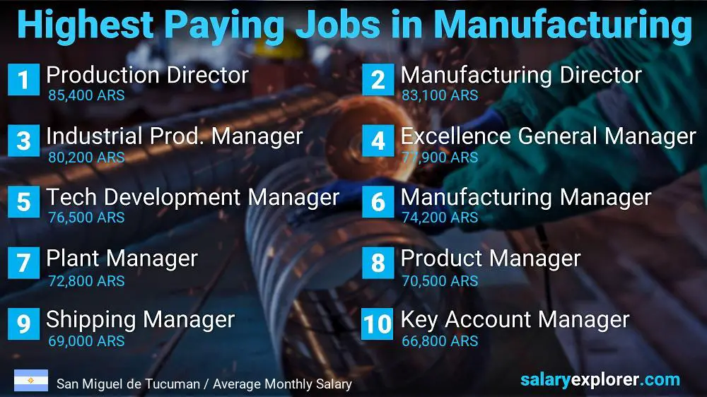 Most Paid Jobs in Manufacturing - San Miguel de Tucuman