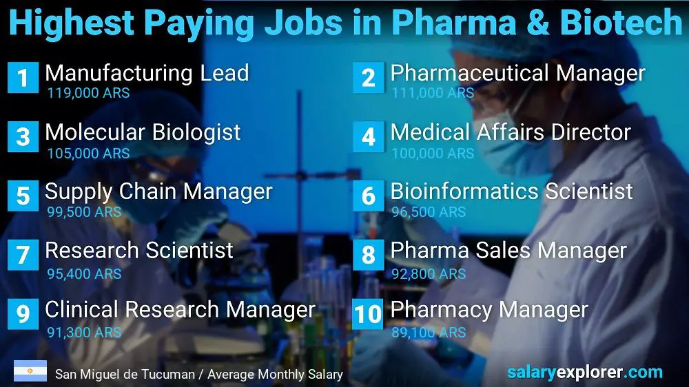 Highest Paying Jobs in Pharmaceutical and Biotechnology - San Miguel de Tucuman