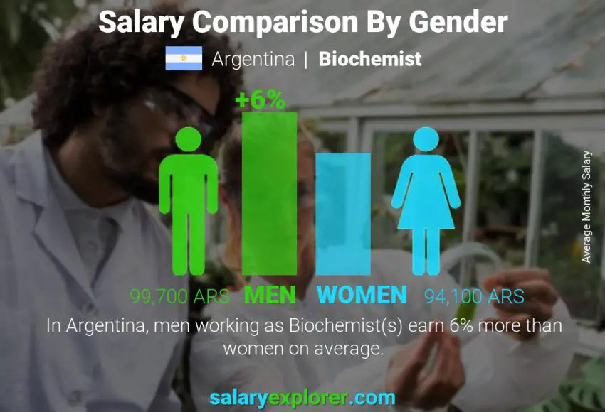 Salary comparison by gender Argentina Biochemist monthly