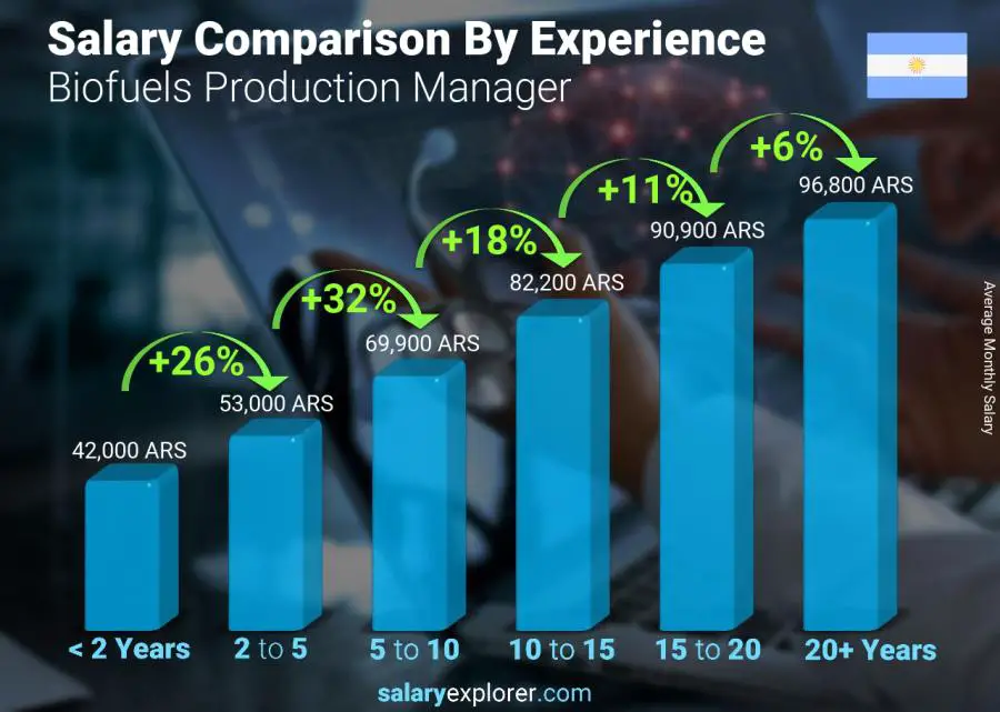 Salary comparison by years of experience monthly Argentina Biofuels Production Manager