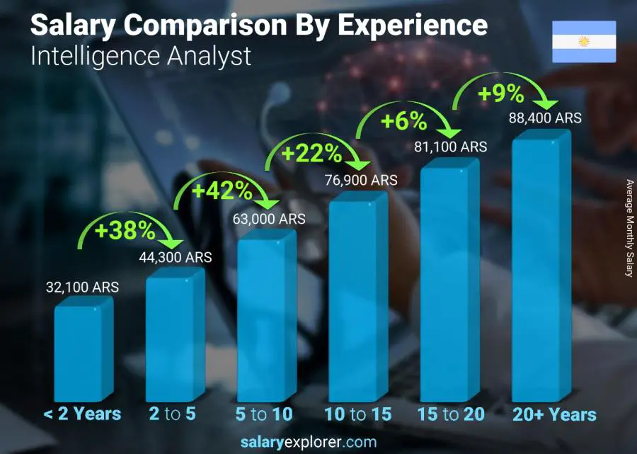 Salary comparison by years of experience monthly Argentina Intelligence Analyst