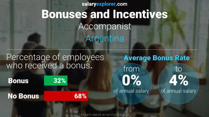 Annual Salary Bonus Rate Argentina Accompanist