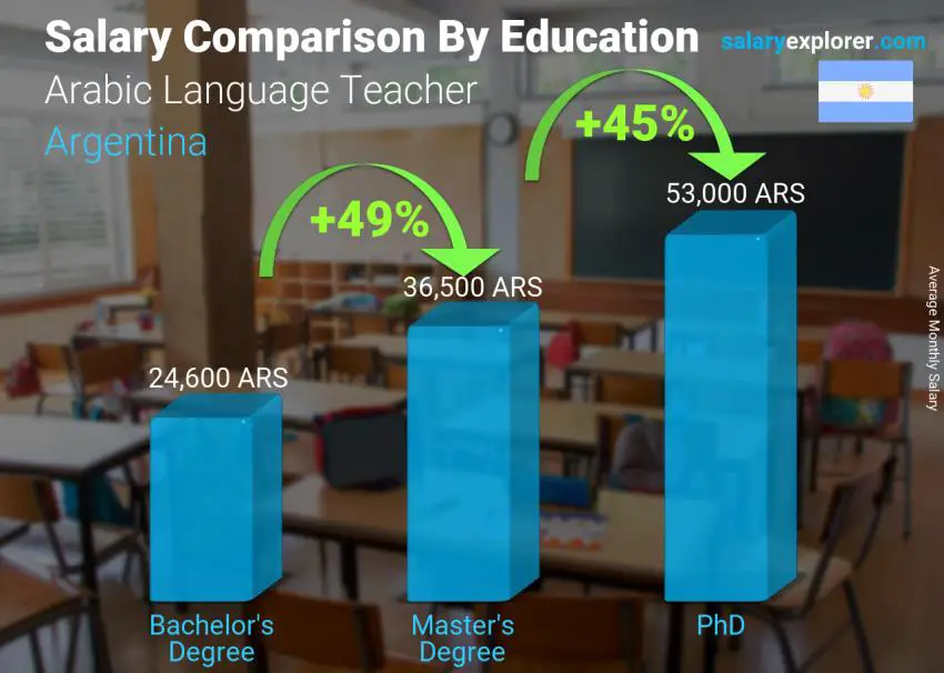 Salary comparison by education level monthly Argentina Arabic Language Teacher