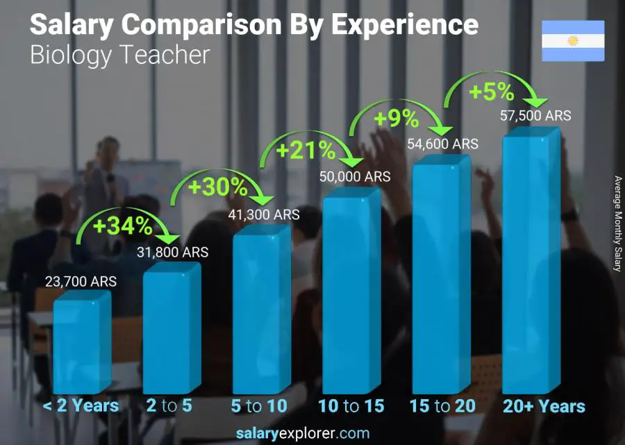 Salary comparison by years of experience monthly Argentina Biology Teacher