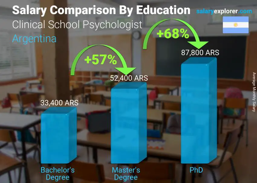 Salary comparison by education level monthly Argentina Clinical School Psychologist
