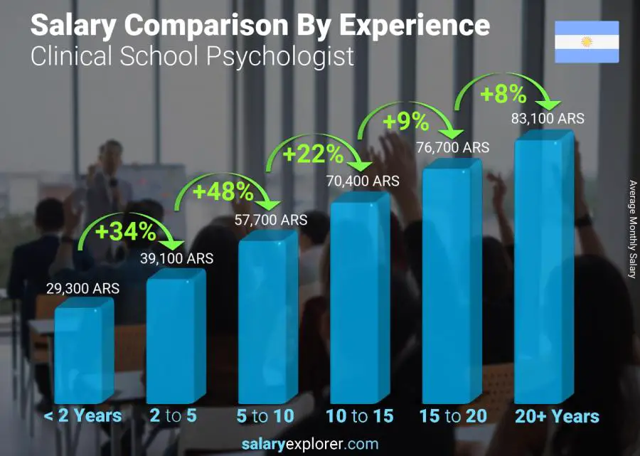 Salary comparison by years of experience monthly Argentina Clinical School Psychologist