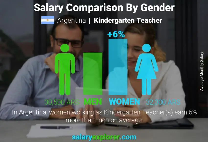 Salary comparison by gender Argentina Kindergarten Teacher monthly