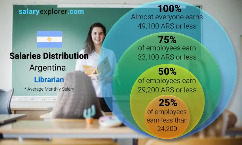 Median and salary distribution Argentina Librarian monthly