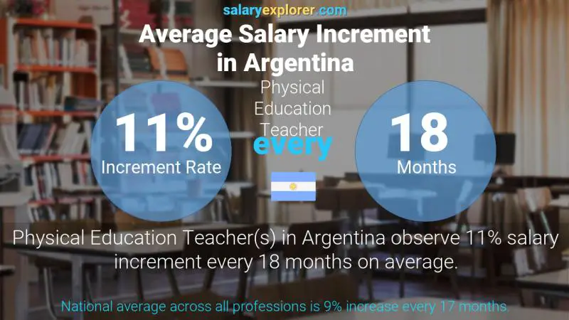 Annual Salary Increment Rate Argentina Physical Education Teacher
