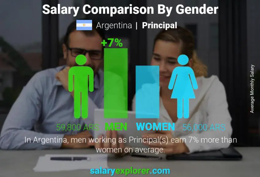 Salary comparison by gender Argentina Principal monthly