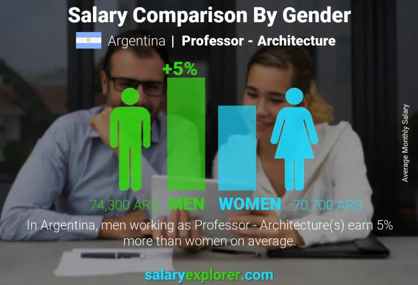 Salary comparison by gender Argentina Professor - Architecture monthly