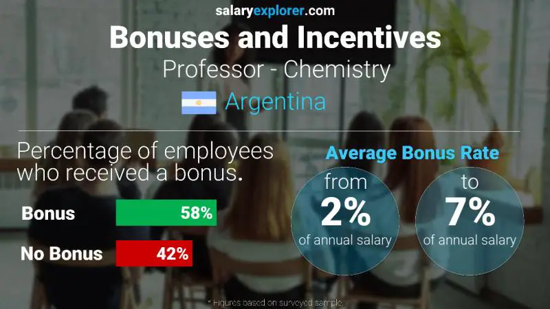 Annual Salary Bonus Rate Argentina Professor - Chemistry