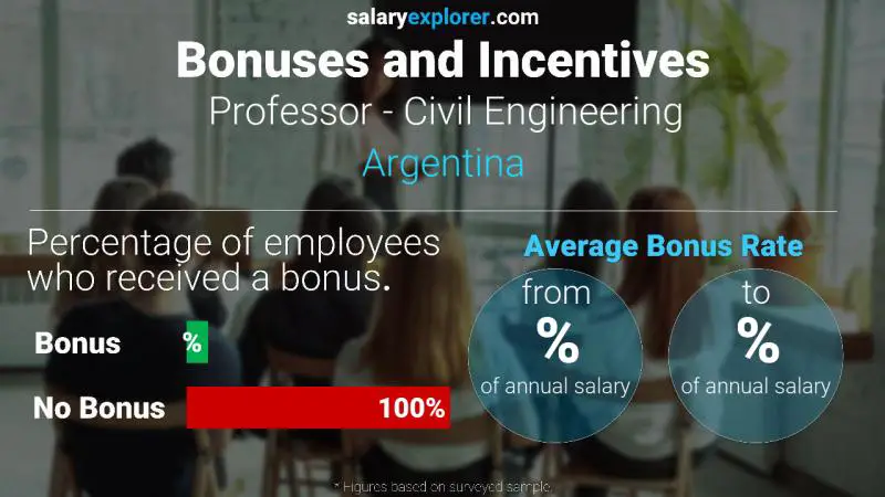 Annual Salary Bonus Rate Argentina Professor - Civil Engineering