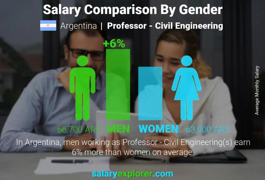 Salary comparison by gender Argentina Professor - Civil Engineering monthly